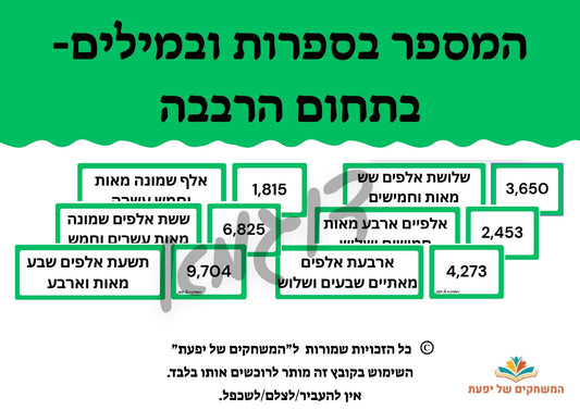 המספר בספרות ובמילים- בתחום ה-10,000